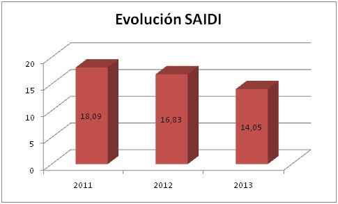Grafico Evolucion SAIDI