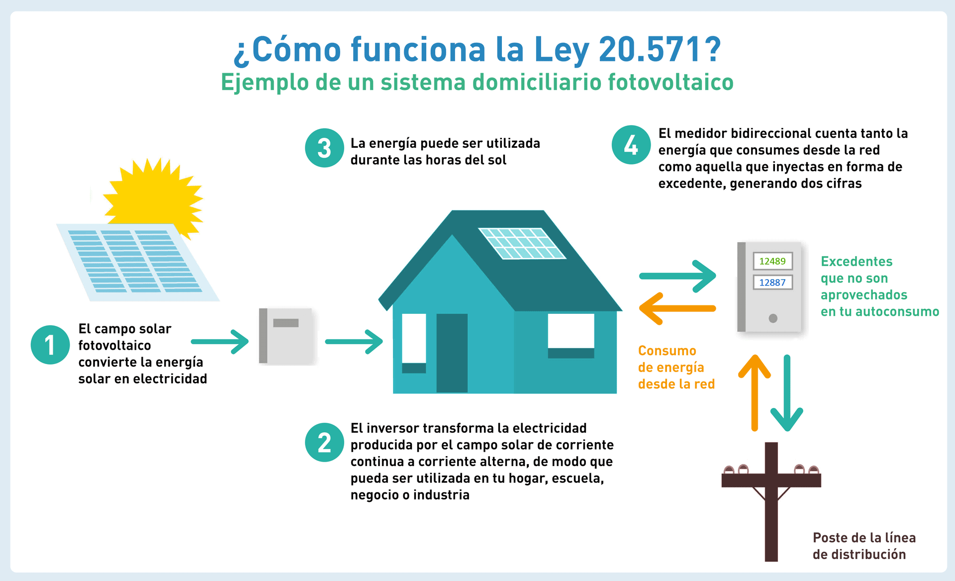 Como funciona la ley de generación distribuida 20.571