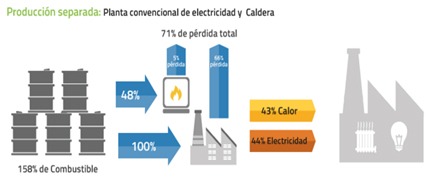 Cogeneración Eficiente: Producción Separada
